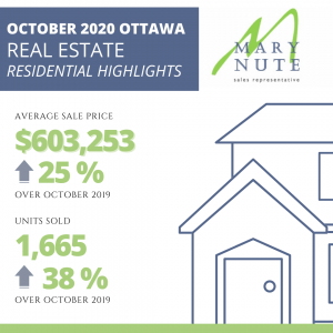 Ottawa Real Estate Market update October 2020 2